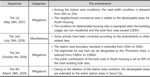 Table 1. Highlights of the amendments in the ordinance
