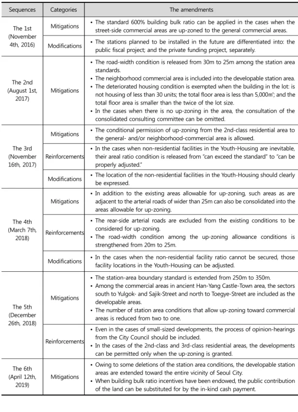 Table 2. Highlights of the amendments in the Guideline