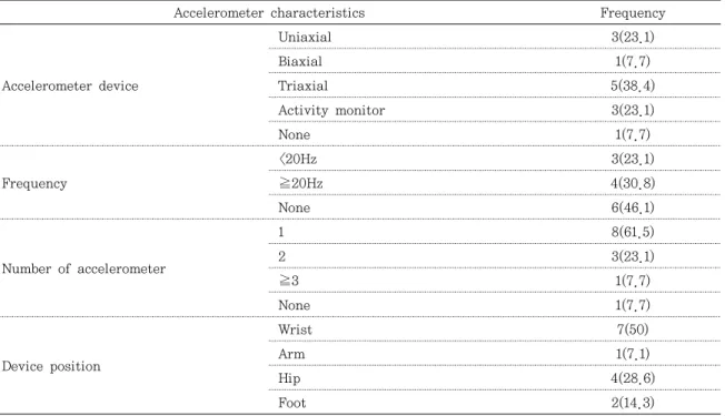 Table 3. Accelerometer characteristics                                                         N  (%)2