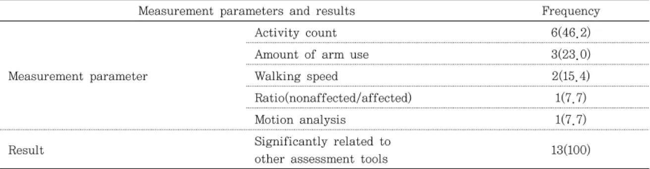 Table 4. Physical activity and movement characteristics                                        N  (%)