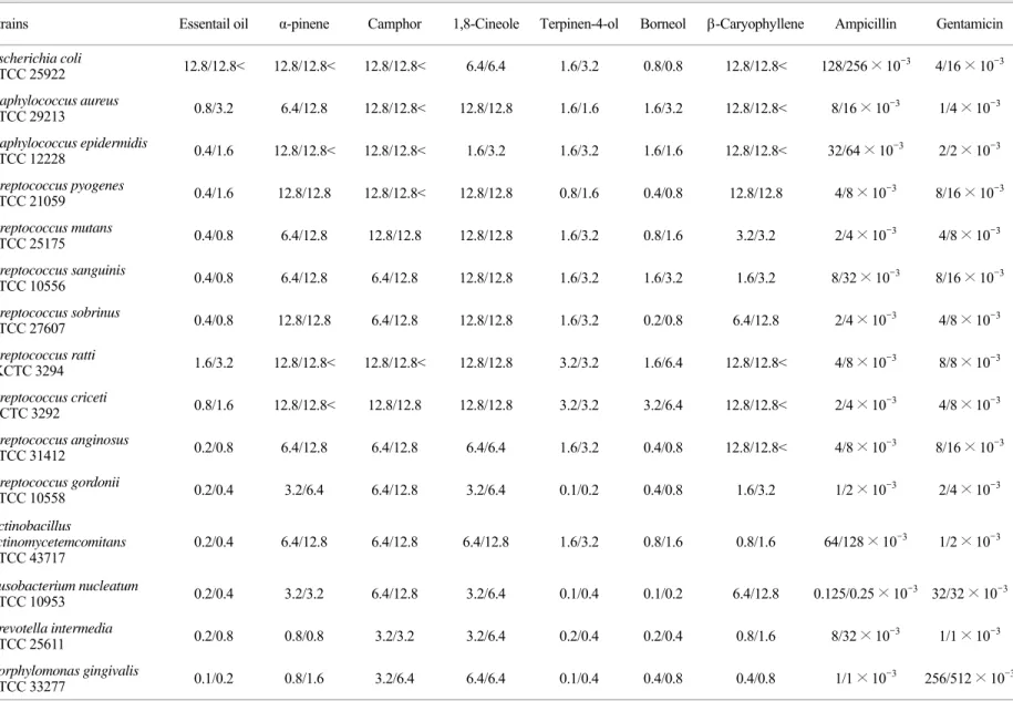Table 2. The essential oil and its major components of  C. indicum for some oral bacteria with a few reference strains
