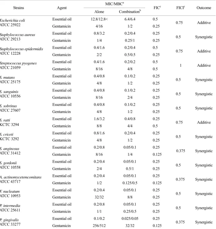 Table 4. Checkerboard assay of  the essential oil of  C. indicum and gentamicin against some oral bacteria with a few reference strains  MIC/MBC a