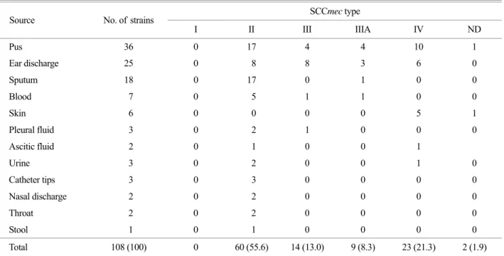 Figure 2. SCCmec types identified by multiplex  PCR. Lanes 1, 4, 7, 10 (loci A and B primers ): lanes  2, 5, 8, 11 (loci C and D): lanes 3, 6, 9, 12 (loci E to  H): SCCmec type II, lanes 1 to 3 (284 bp, 209 bp, 342  bp): type III, lanes 4 to 6 (209 bp, 243