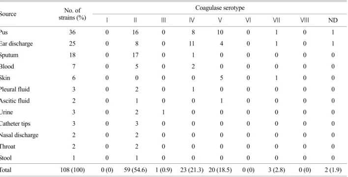 Table 4. Correlation between SCCmec type and coagulase serotype of MRSA 