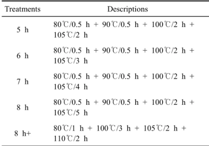 Table  1.  Heating  temperature  and  time  for  baked  egg  manufac-  ture  used  in  this  experiment