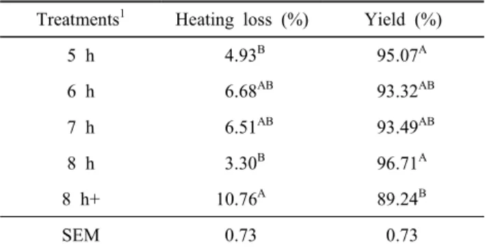 Table  2.  Effect  of  temperature  and  time  on  heating  loss  and  yield  of  baked  egg
