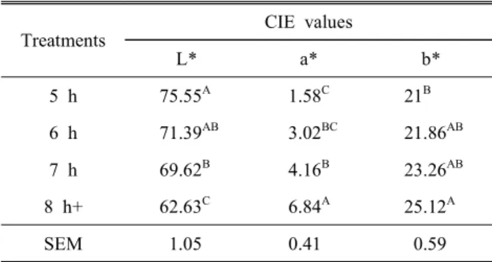 Table  5.  Effect  of  temperature  and  time  on  color  of  baked  egg
