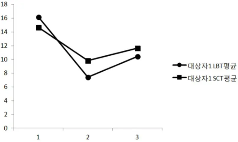 Figure 2. Changes on the LBT(A) and the SCT(B) of the subject 1Figure 3. Average value of the LBT and the SCT for the subject 1.