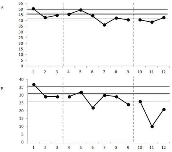 Figure 4. Changes on the LBT(A) and the SCT(B) of the subject 2함에 있어 도움이 필요한 경우 연구자가 고개를 잡아 고정해주었다