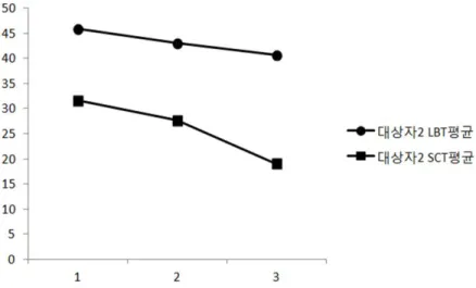 Figure 5. Average value of the LBT and the SCT for the subject 2 치하고 있어 중심선 지각능력을 회복하는데 있어 시 운동자극의  중재가  효과적임을  보였다