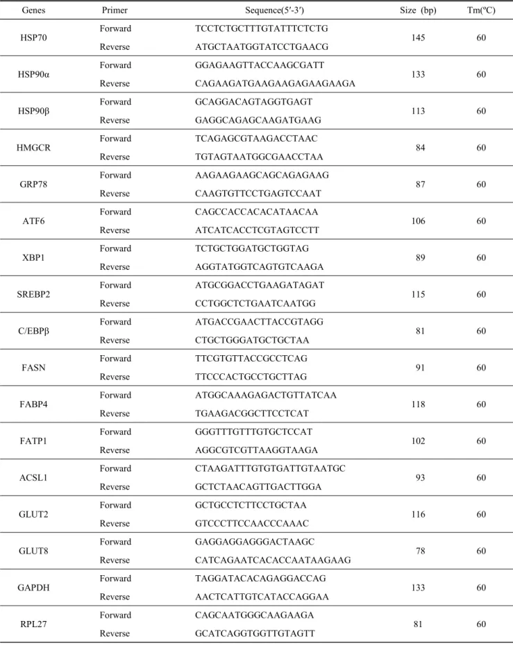 Table  1.  The  primer  pairs  used  to  analyze  gene  expression  by  real-time  RT-PCR  and  size  of  products