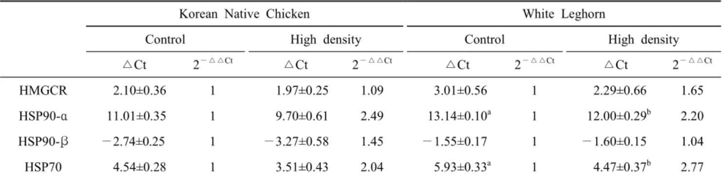 Table  2.  Comparison  of  stress  response  for  the  stocking  density  between  Korean  Native  Chickens  and  White  Leghorns  as  analyzed  with  the  expressions  of  stress-marker  genes  in  the  liver
