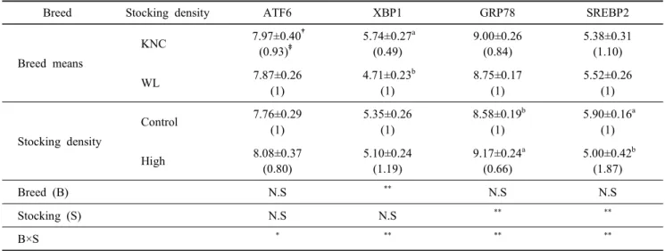 Table  3.  Analysis  of  variances  for  the  factors  affecting  to  the  expression  of  ER  stress-related  genes  in  the  liver  in  Korean  Native  Chickens  (KNC)  and  White  Leghorns  (WL)  with  different  stocking  density