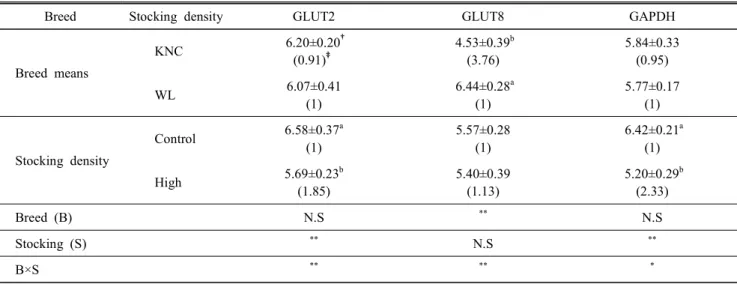 Table  5.  Analysis  of  variances  for  the  factors  affecting  to  the  expression  of  glucose  metabolism  related  genes  in  the  liver  in  Korean  Native  Chickens  (KNC)  and  White  Leghorns  (WL)  with  different  stocking  density 