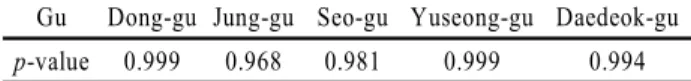 Table 1. p-value for Student’s t-test between solution and given  data for each gu