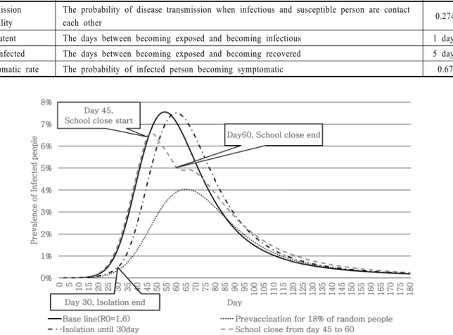 Figure 5. Disease spreading progress for alternative situation간 시뮬레이션 방식으로 실행된다.  단위 시간은 12시간으로 