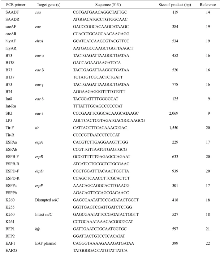 Table 1. PCR primers to amplify specific fragments from the various pathogenic genes in STEC 