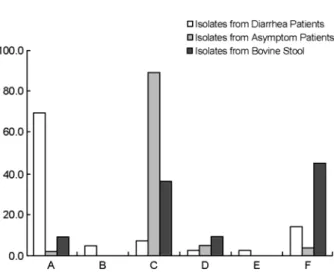 Figure 4. PCR result for the detection of eae β  (520 bp), eae γ (778 bp) and eae ε  (2,069 bp) genes