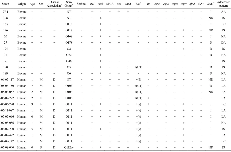 Table 3. Virulence factors of  the 67 STEC strains tested Strain Origin Age  Sex  Disease 