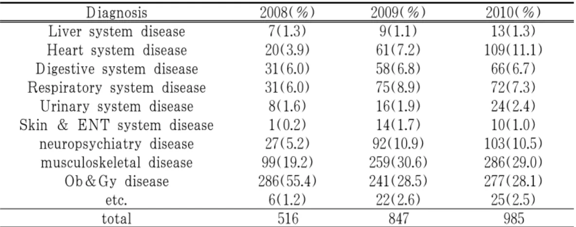 Table 1. The Number &amp; Rate of Patients according to Oriental Diagnosis