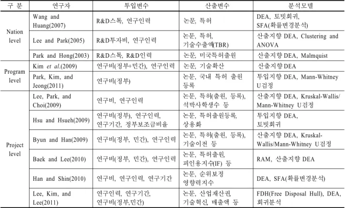 Table 1. Previous studies related R&amp;D using DEA