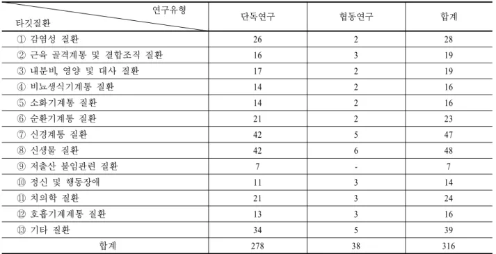 Table 3. Number of projects
