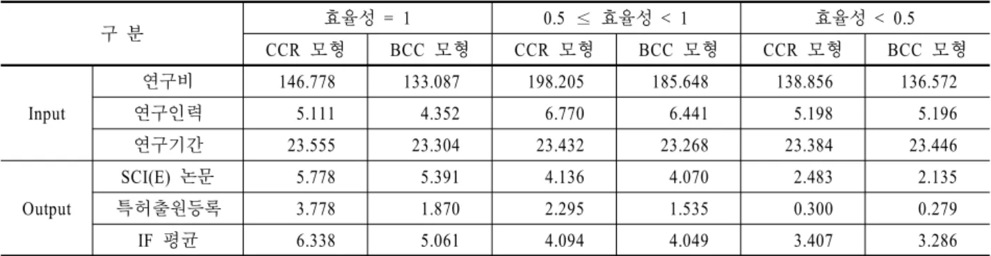 Table 8. Comparison of average scores for inputs and outputs between efficient DMUs and inefficient DMUs 