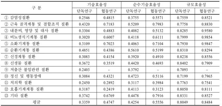 Table 9. Comparison of average efficiency scores for target diseases by research types
