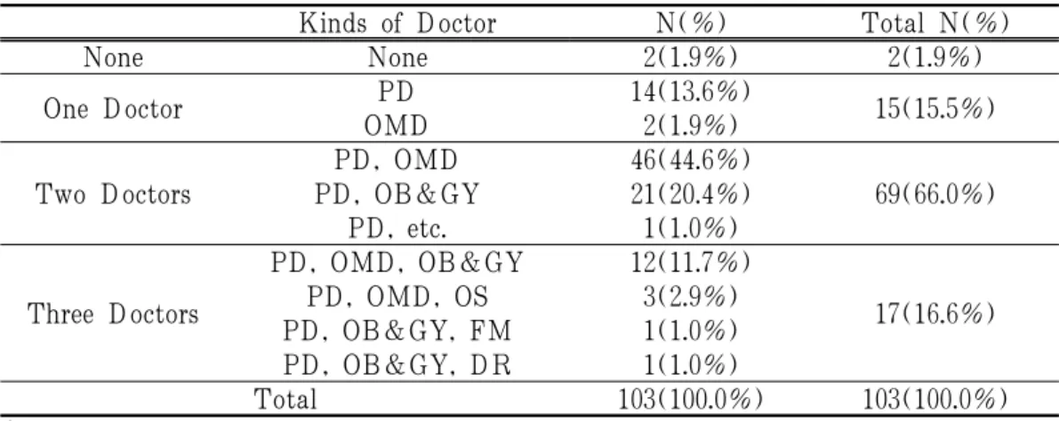 Table 1. The Present Condition of Doctors Associated with a Postpartum Care Center