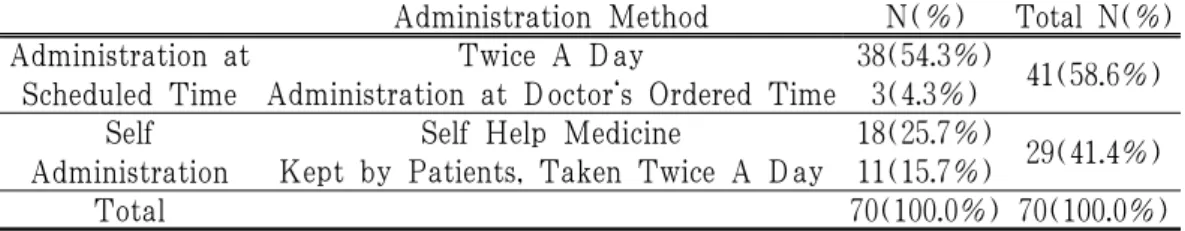 Table 3. Herbal Medicine Administration Method