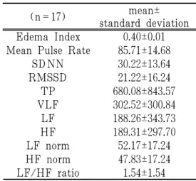 Table  2.  Edema  Index  from  body  composition analysis and HRV results
