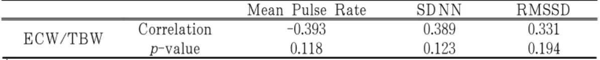 Table 3. Correlations between Edema Index and Time Domain Analysis of HRV. †