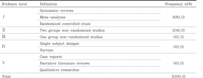 Table 1. Level of Quality Among Each Study  