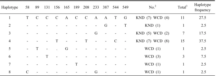 Table  1.  The  identified  SNP  positions  and  haplotypes  using  mtDNA  D-loop  control  region  in  Korean  native  ducks 1