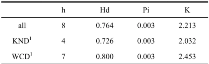 Table  2.  Number  of  Haplotype  (h),  Haplotype  diversity  (Hd),  nu-  cleotide  diversity  (Pi)  and  average  number  of  nucleotide  difference  (K)  of  the  D-loop  control  region  sequences  in  Korean  native  ducks.