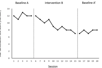 Figure 2. Changes in the Star cancellation test score
