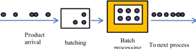 Figure 2. Schematic representation of a batch processing machine