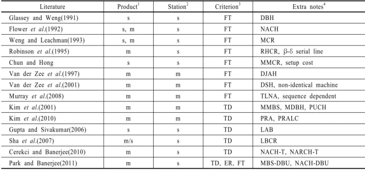 Table 1. Literature on look-ahead loading strategy