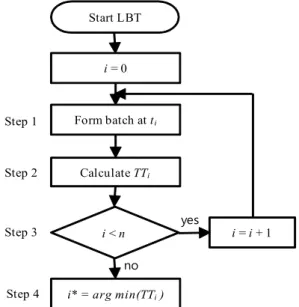 Figure 3. Flowchart of the LBT loading strategy