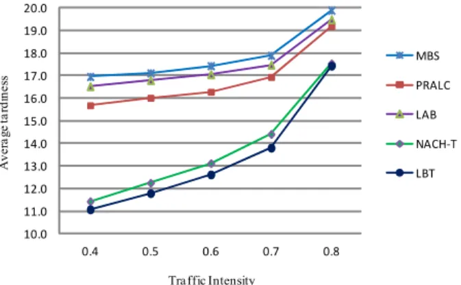 Figure 5. Comparison of loading strategies under different traffic  intensities 