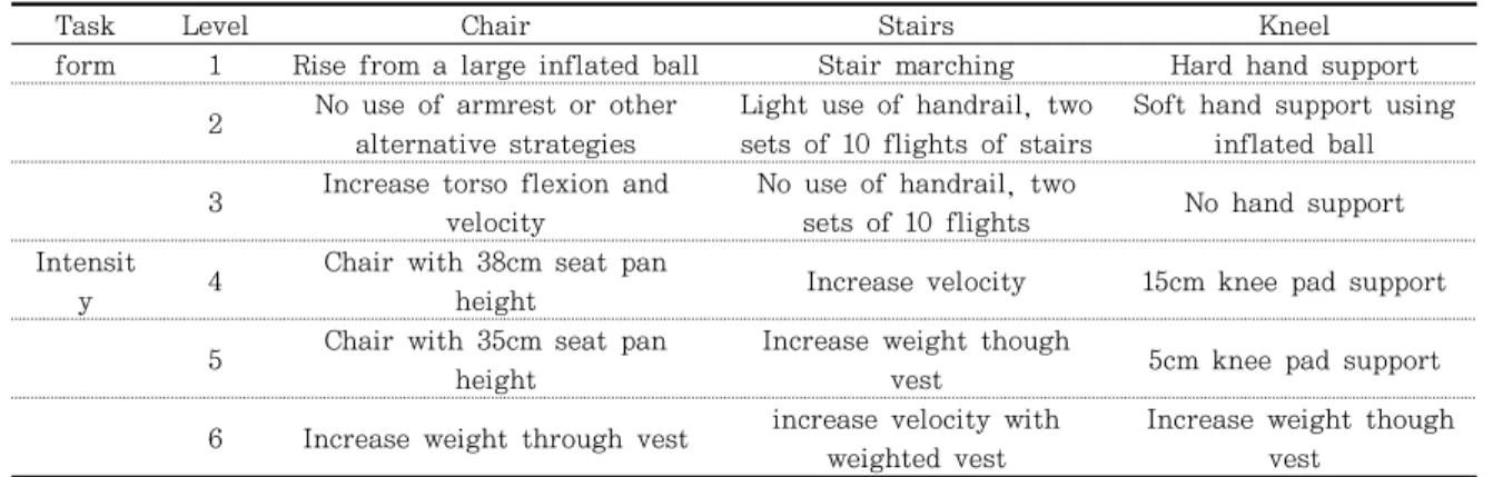 Table 1. Functional task exercise protocols