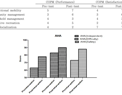 Figure 2. Changes of AHA score between Pre and Post Test