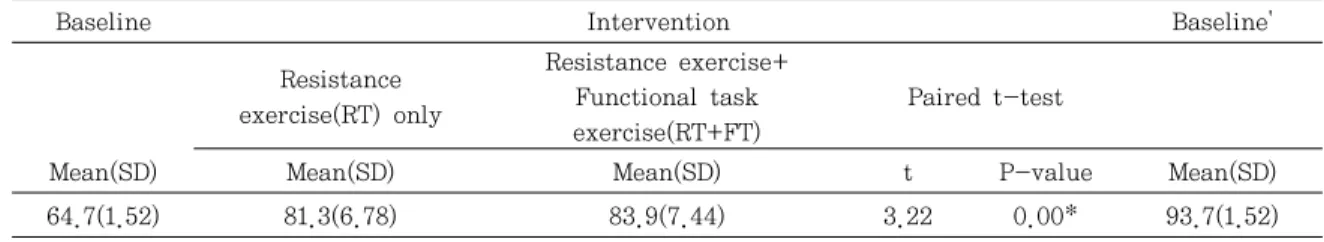 Table 3. Changes of Fall Efficiency Scale scores in Baseline to Intervention