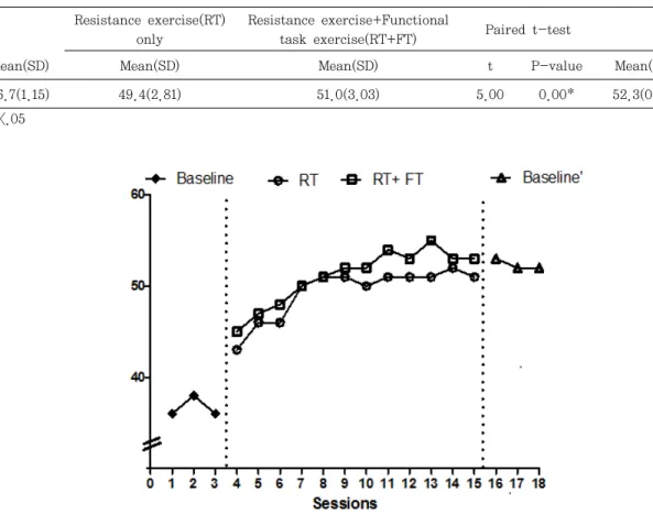 Figure  4.  Changes  of  Berg  Balance  Scale  Score