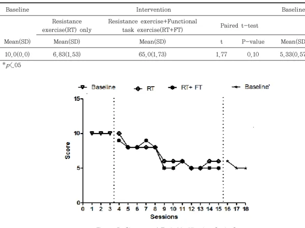 Figure  5.  Changes  of  Task  Modification  Scale  Score