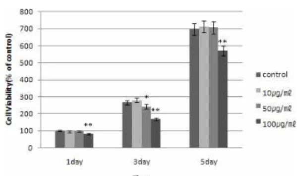 Fig. 3. DNA Fragment Effect of ACRE on HeLa Cell.