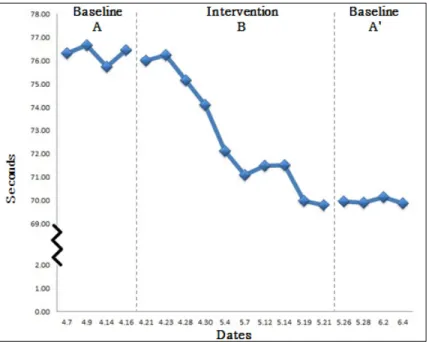 Figure  1.  Changes  of  9-Hole  Peg  Test  in  affected  upper  limb