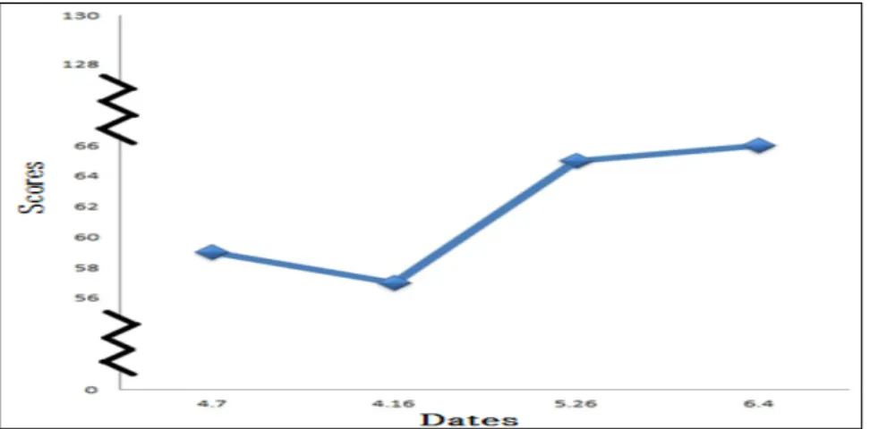 Figure 4-1. Changes of WHOQOL-BREF
