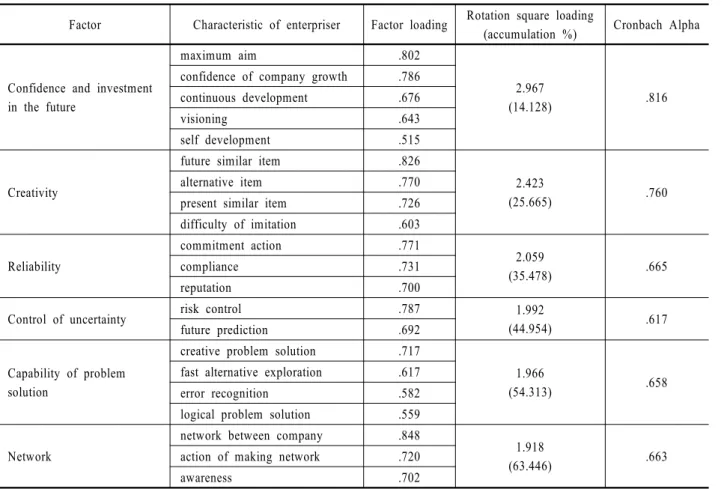 Table 1. Result of exploratory factor analysis