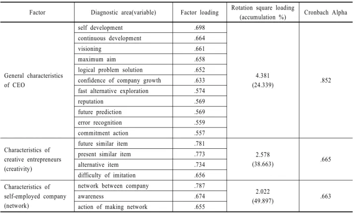 Table 2. Decomposition of 3-factor and 2-factor   (a) Decomposition of 3-factor